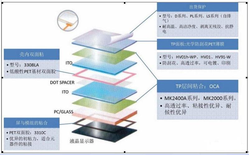 lcd觸摸顯示屏的重要組成部分有哪些？.docx